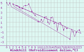 Courbe du refroidissement olien pour Floro