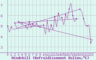 Courbe du refroidissement olien pour Platform A12-cpp Sea