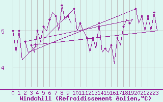 Courbe du refroidissement olien pour Platform J6-a Sea