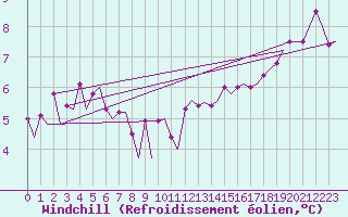 Courbe du refroidissement olien pour Platform Hoorn-a Sea