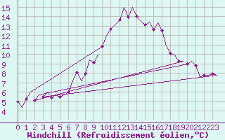 Courbe du refroidissement olien pour Luxembourg (Lux)