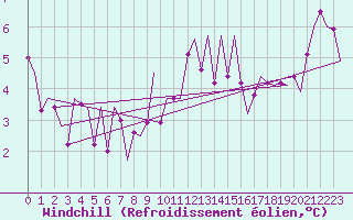 Courbe du refroidissement olien pour Wittmundhaven