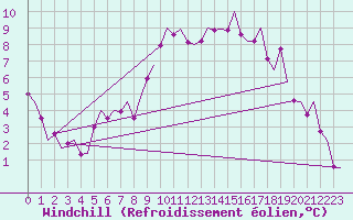 Courbe du refroidissement olien pour Klagenfurt-Flughafen