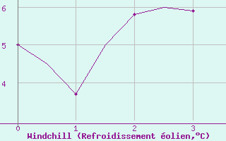 Courbe du refroidissement olien pour Vitoria