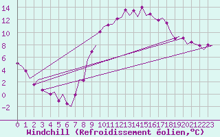 Courbe du refroidissement olien pour Madrid / Barajas (Esp)