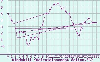 Courbe du refroidissement olien pour Isle Of Man / Ronaldsway Airport