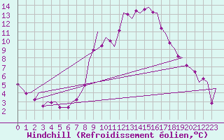 Courbe du refroidissement olien pour Saarbruecken / Ensheim