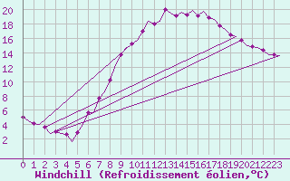 Courbe du refroidissement olien pour Schaffen (Be)