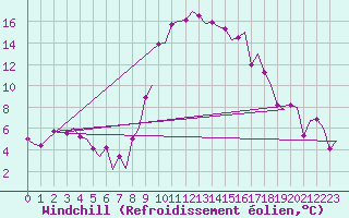 Courbe du refroidissement olien pour Alghero