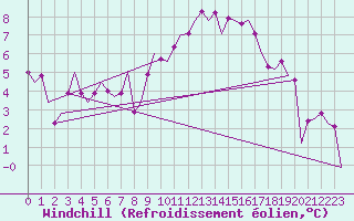 Courbe du refroidissement olien pour Schaffen (Be)