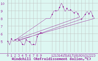 Courbe du refroidissement olien pour Grenchen