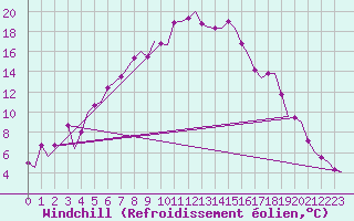 Courbe du refroidissement olien pour Bardufoss