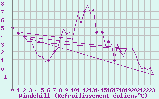 Courbe du refroidissement olien pour Wattisham