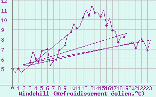 Courbe du refroidissement olien pour Leipzig-Schkeuditz
