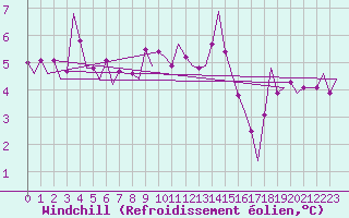 Courbe du refroidissement olien pour Duesseldorf