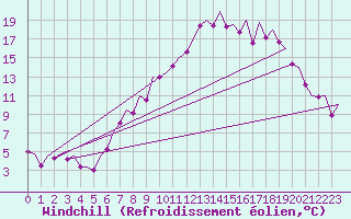 Courbe du refroidissement olien pour Bilbao (Esp)