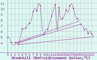 Courbe du refroidissement olien pour Volkel