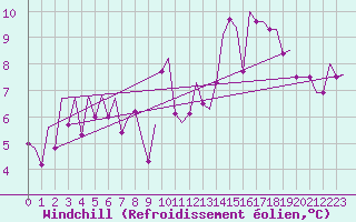 Courbe du refroidissement olien pour Madrid / Barajas (Esp)