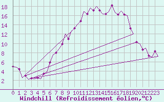 Courbe du refroidissement olien pour Frankfort (All)