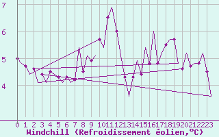 Courbe du refroidissement olien pour Shawbury