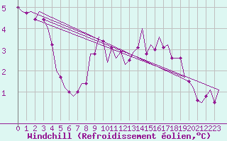 Courbe du refroidissement olien pour Kemi