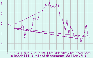 Courbe du refroidissement olien pour Goteborg / Landvetter