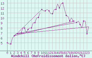 Courbe du refroidissement olien pour Pula Aerodrome