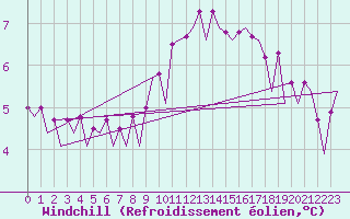 Courbe du refroidissement olien pour Berlin-Schoenefeld