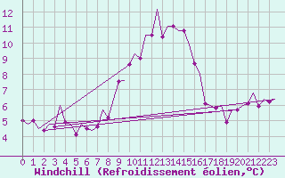 Courbe du refroidissement olien pour Wittmundhaven