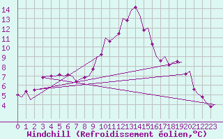 Courbe du refroidissement olien pour Madrid / Barajas (Esp)