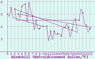 Courbe du refroidissement olien pour Platform P11-b Sea