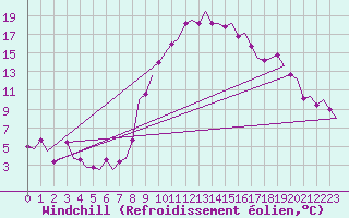 Courbe du refroidissement olien pour Torino / Caselle