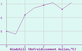 Courbe du refroidissement olien pour Ornskoldsvik Airport
