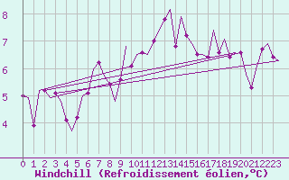 Courbe du refroidissement olien pour Shawbury