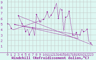 Courbe du refroidissement olien pour Fritzlar