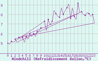Courbe du refroidissement olien pour Berlin-Schoenefeld