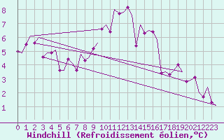 Courbe du refroidissement olien pour Dublin (Ir)