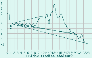 Courbe de l'humidex pour Luxembourg (Lux)