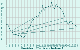Courbe de l'humidex pour Odiham
