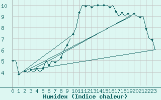 Courbe de l'humidex pour Frankfort (All)