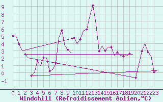 Courbe du refroidissement olien pour Vitoria