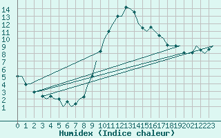 Courbe de l'humidex pour Pamplona (Esp)