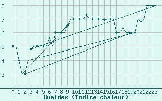 Courbe de l'humidex pour Treviso / S. Angelo