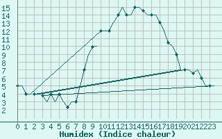 Courbe de l'humidex pour Bergamo / Orio Al Serio