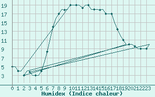 Courbe de l'humidex pour Zadar / Zemunik