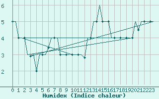 Courbe de l'humidex pour Ulyanovsk Baratayevka