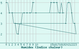 Courbe de l'humidex pour Ula Platform