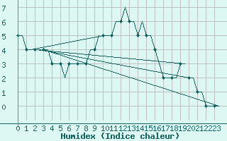 Courbe de l'humidex pour Krasnodar