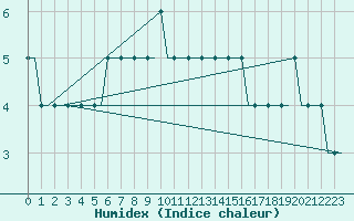 Courbe de l'humidex pour Budapest / Ferihegy