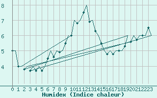 Courbe de l'humidex pour Schaffen (Be)